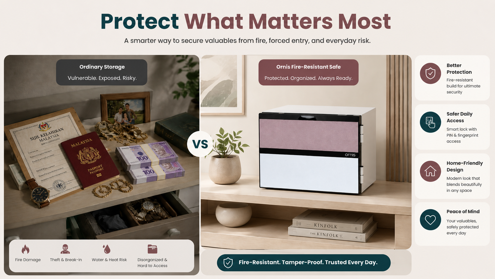 Comparison between ordinary storage with Malaysian passport, Malaysian birth certificate, and RM100 notes beside an Ornis fire-resistant safe with Ornis logo, offering better protection, safer daily access, home-friendly design, and peace of mind.